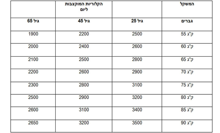 טבלת צריכת קלוריות
